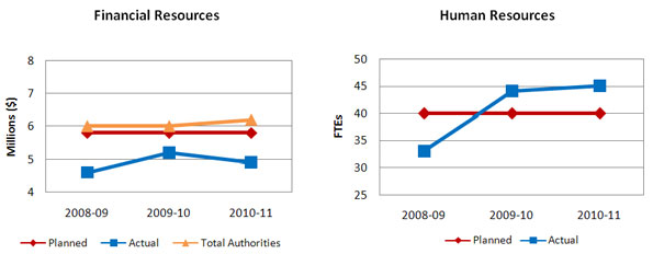 Financal and Human Resources Trends Graphs 