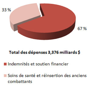 Rparation des dpenses par activit de programme 2010-2011