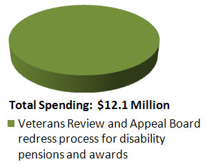 Spending Breakdown by Program Activity 2010-11