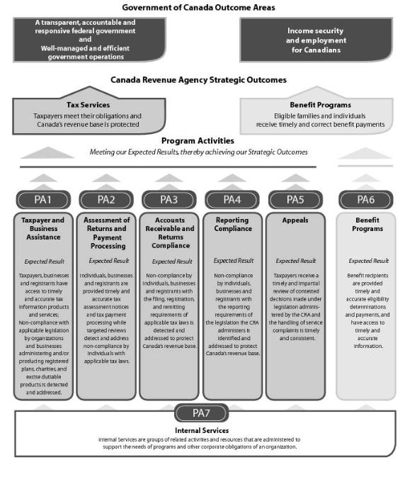 CRA Program Activity Architecture
