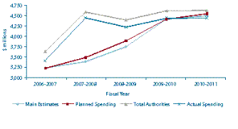 Figure 1 – Spending Trends