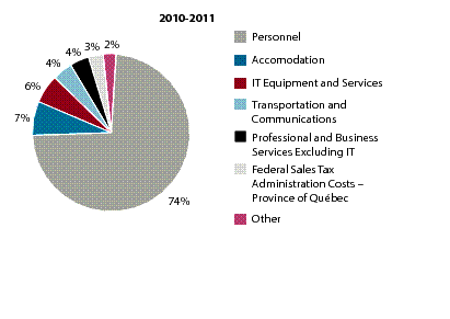 Figure 3 Total Expenses by Type