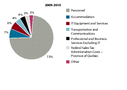 Figure 3.1 Total Expenses by Type