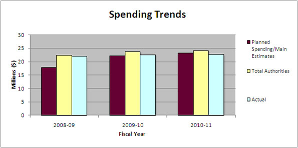 Departmental Spending Trends Graph