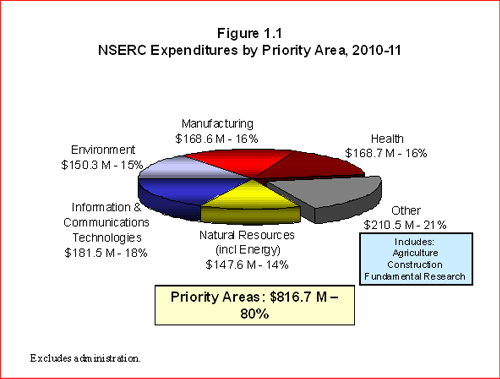 NSERC Expenditures by Priority Area, 2010-11