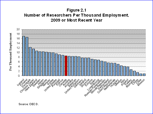 Bar Chart: Number of Researchers Per Thousand Employment, 2009 or Most Recent Year
