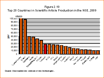 Bar Chart: Top 20 Countries in Scientific Article Production in the NSE, 2009