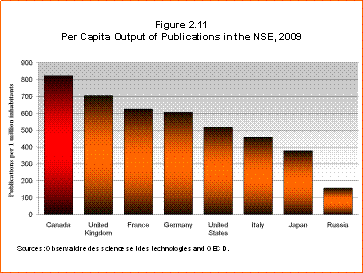 Bar Chart: Per Capita Output of Publications in the NSE, 2009, G8 Countries
