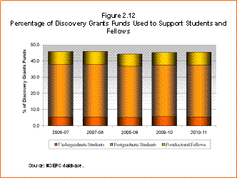 Bar Chart: Percentage of Discovery Grants Funds Used to Support Students and Fellows