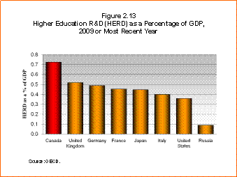 Bar Chart: Higher Education R & D (HERD) as a Percentage of GDP, 2008 or Most Recent Year