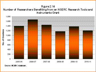 Bar Chart: Number of Researchers Benefiting from an NSERC Research Tools and Instruments Grant