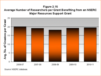 Bar Chart: Average Number of Researchers per Grant Benefiting from an NSERC Major Resources Support Grant