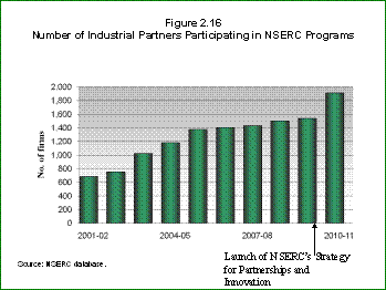 Bar Chart: Number of Industrial Partners Participating in NSERC Programs