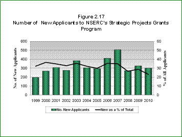 Bar Chart: Number of New Applicants to NSERC's Strategic Projects Grants Program