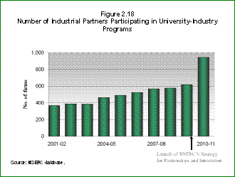 Bar Chart: Number of Industrial Partners Participating in University-Industry Programs