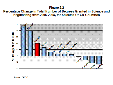Bar Chart: Figure 2.2: Percentage Change in Total Number of Degrees Granted in Science and Engineering from 2005-2008, for Selected OECD Countries