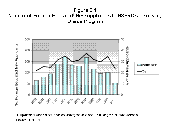 Bar Chart: Number of Foreign Educated New Applicants to NSERC's Discovery Grants Program