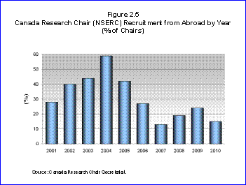 Bar Chart: Canada Research Chair (NSERC) Recruitment from Abroad by Year (% of Chairs)