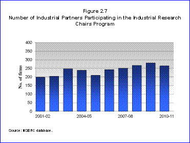Bar Chart: Number of Industrial Partners Participating in the Industrial Research Chairs Program