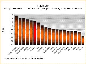 Bar Chart: Average Relative Citation Factor (ARC) in the NSE, 2010, G20 Countries