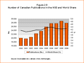 Bar Chart: Number of Canadian Publications in the NSE and World Share