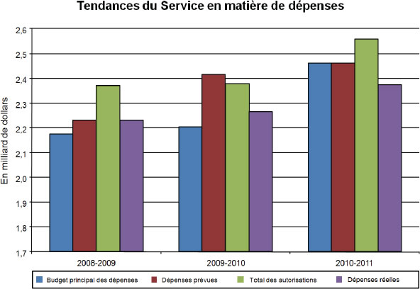 Graphique : Tendance relative aux dpenses du Service