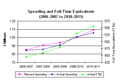 Spending and Full-Time Equivalents (2006-2007 to 2010-2011) Graph