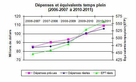 Graphe des dpenses et quivalents temps plein (2006-2007  2010-2011)