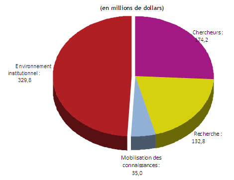 Depenses reelles engags par le CRSH 2010-11
