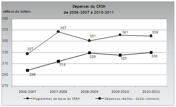 Description des dpenses du CRSH (2006-2007  2010-2011)