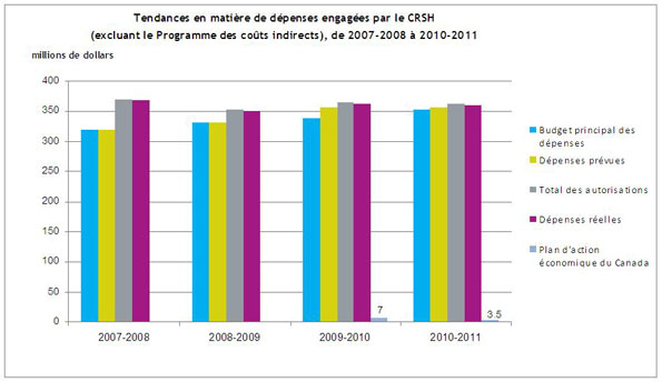 Description des tendances en matire de dpenses engages par le CRSH (excluant le Programme des cots indirects) de 2007-2008  2010-2011