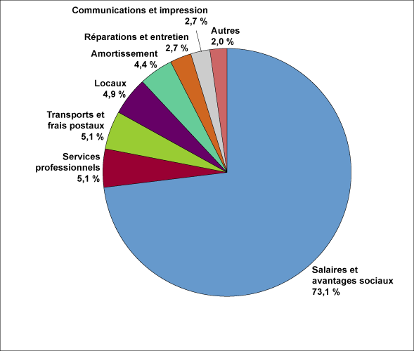 Figure 7 Catgories de dpenses