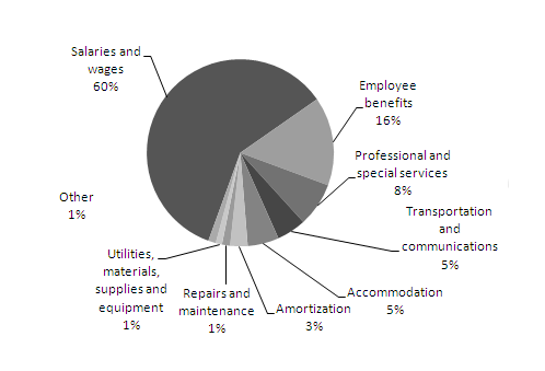 Expenses by Category