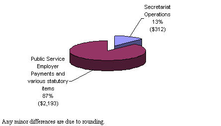 Treasury Board of Canada Secretariat 2011-12 Actual Spending