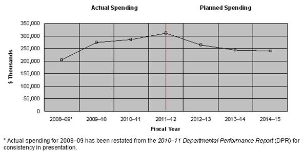 Spending Trend for Program Expenditures