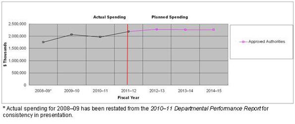 Spending Trend for Public Service Employer Payments and Various Statutory Items