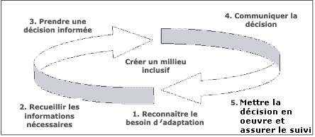 Modèle de processus d'adaptation