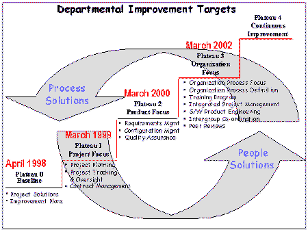 Figure 2: Departmental Improvement Plateaux