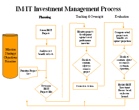 IM/IT Investment Management Process