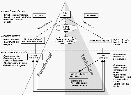 Figure 3 – Structure de gouvernance pour assurer la continuit des oprations
