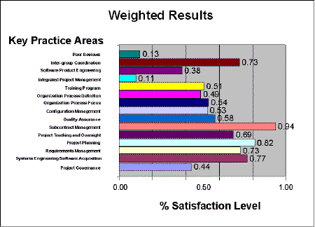 Figure 2. Weighted Results