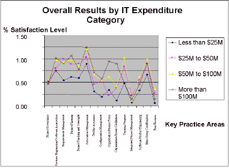 Figure 3. Overall Results by IT Expenditure Category