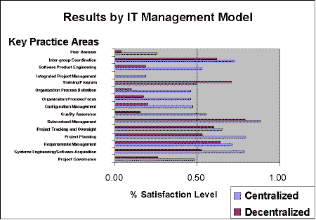 Figure 4. Results by IT Management Model