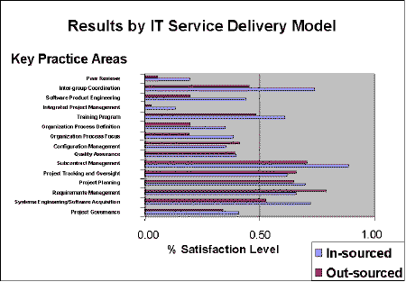 Figure 5: Results by IT Service Delivery Model