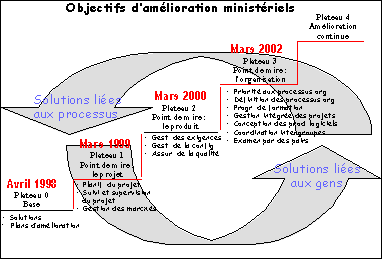 Objectifs d'amlioration ministriels