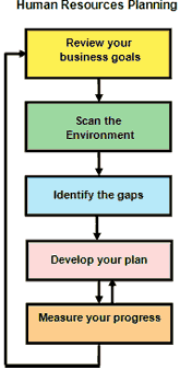 Image displays the five-step process to Human Resources Planning