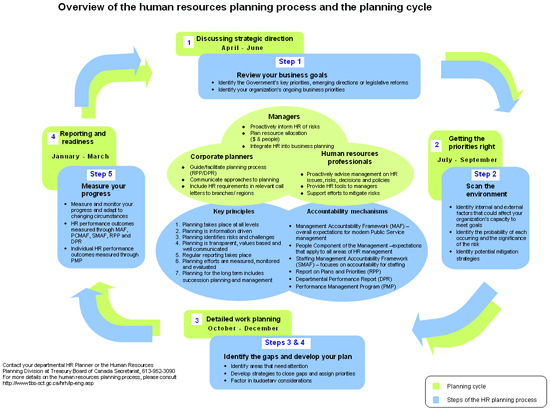 Figure 3: Overview of human resources planning process and the planning cycle