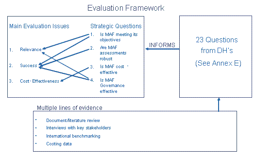 Figure 1: Evaluation Framework