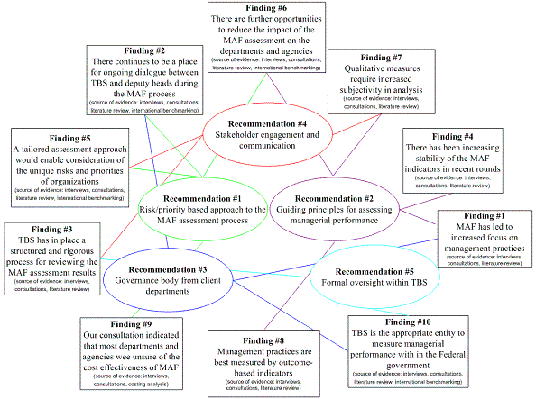 Figure 7: Mapping of Evaluation Recommendations to Principal Findings and Lines of Evidence