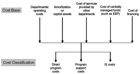 The concept of cost classification